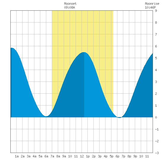 Carlstadt tide chart for Friday, February 6, 2026