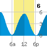 Carlstadt tide chart for Friday, February 6, 2026