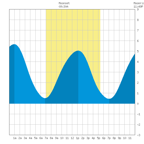 Carlstadt tide chart for Saturday, February 7, 2026