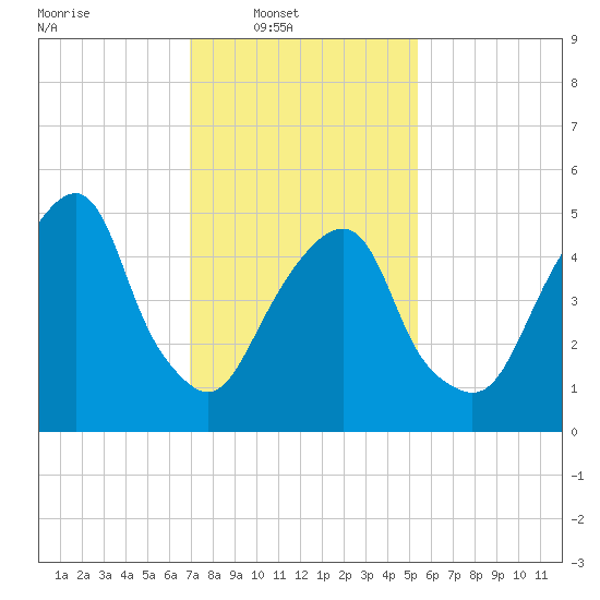 Carlstadt tide chart for Sunday, February 8, 2026