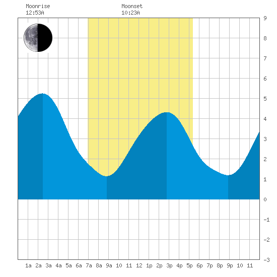 Carlstadt tide chart for Monday, February 9, 2026