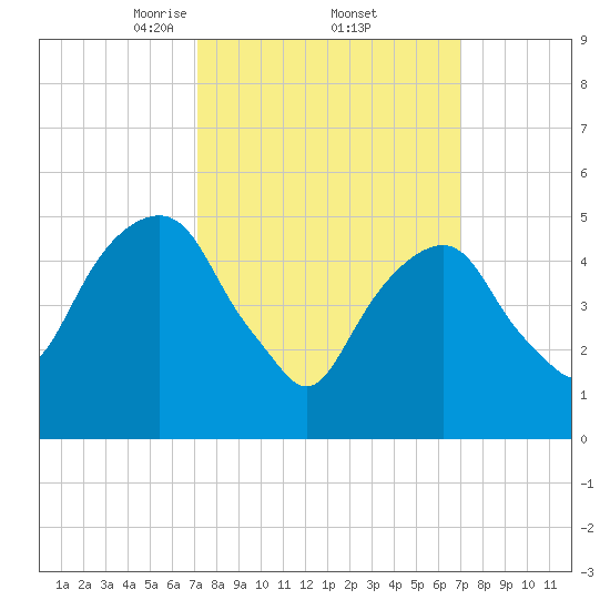Carlstadt tide chart for Friday, March 13, 2026