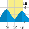 Carlstadt tide chart for Friday, March 13, 2026