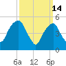 Carlstadt tide chart for Saturday, March 14, 2026