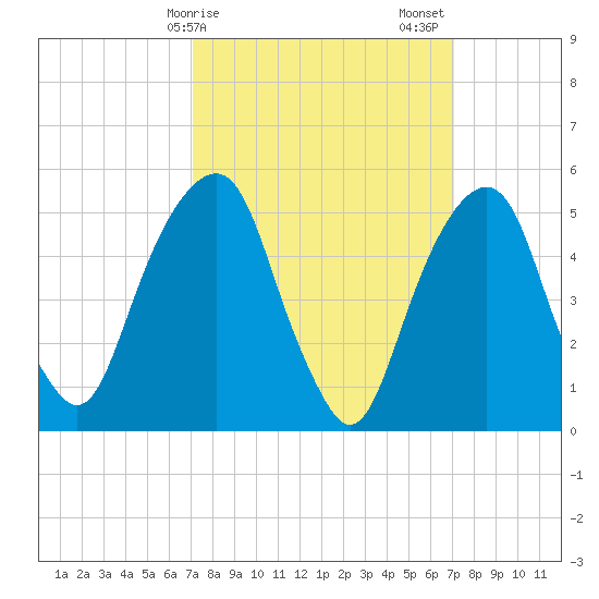 Carlstadt tide chart for Monday, March 16, 2026