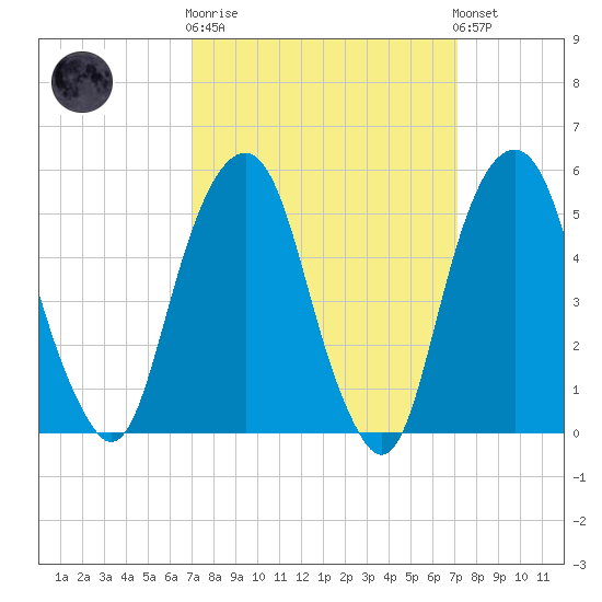 Carlstadt tide chart for Wednesday, March 18, 2026