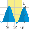 Carlstadt tide chart for Sunday, March 1, 2026