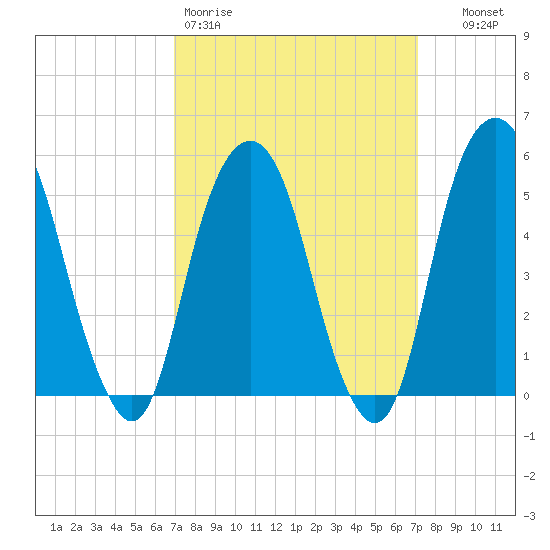 Carlstadt tide chart for Friday, March 20, 2026