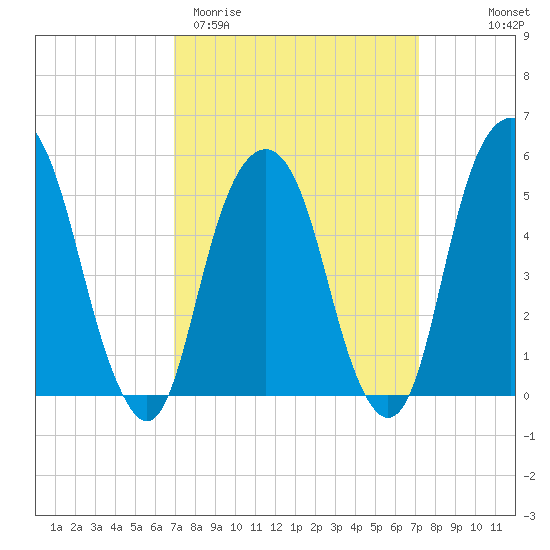 Carlstadt tide chart for Saturday, March 21, 2026