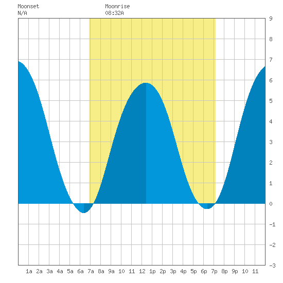 Carlstadt tide chart for Sunday, March 22, 2026