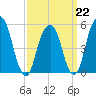 Carlstadt tide chart for Sunday, March 22, 2026