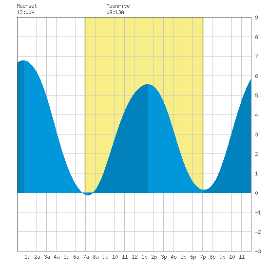 Carlstadt tide chart for Monday, March 23, 2026