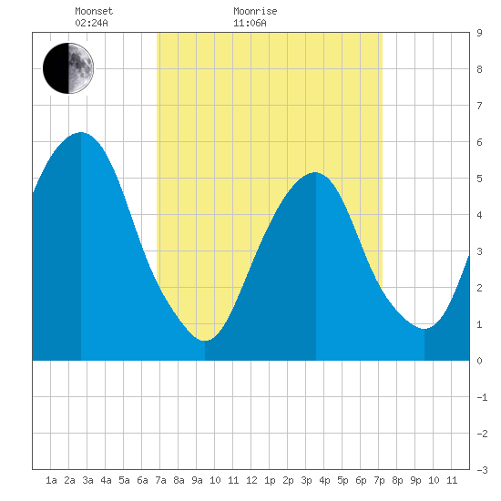 Carlstadt tide chart for Wednesday, March 25, 2026