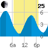Carlstadt tide chart for Wednesday, March 25, 2026