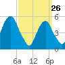 Carlstadt tide chart for Thursday, March 26, 2026