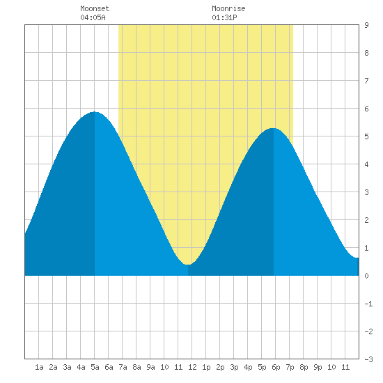 Carlstadt tide chart for Friday, March 27, 2026