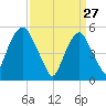 Carlstadt tide chart for Friday, March 27, 2026