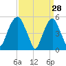 Carlstadt tide chart for Saturday, March 28, 2026