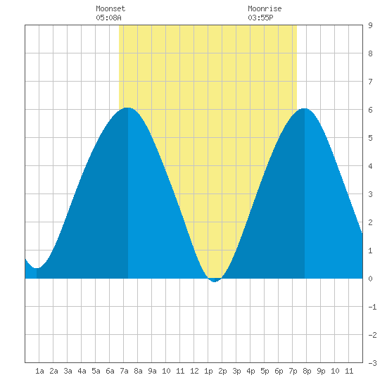 Carlstadt tide chart for Sunday, March 29, 2026