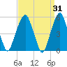 Carlstadt tide chart for Tuesday, March 31, 2026