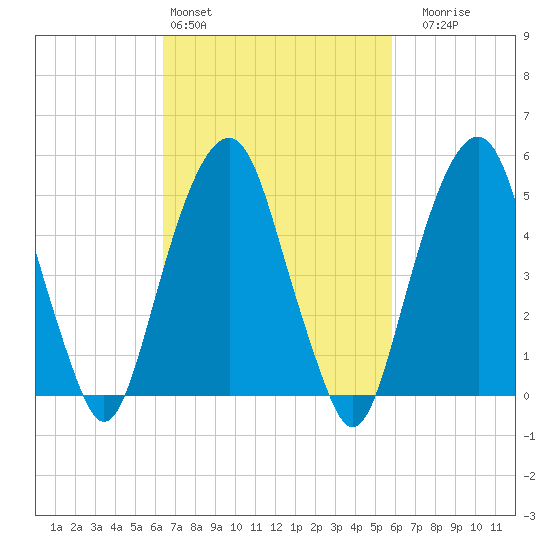 Carlstadt tide chart for Wednesday, March 4, 2026