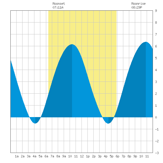 Carlstadt tide chart for Thursday, March 5, 2026