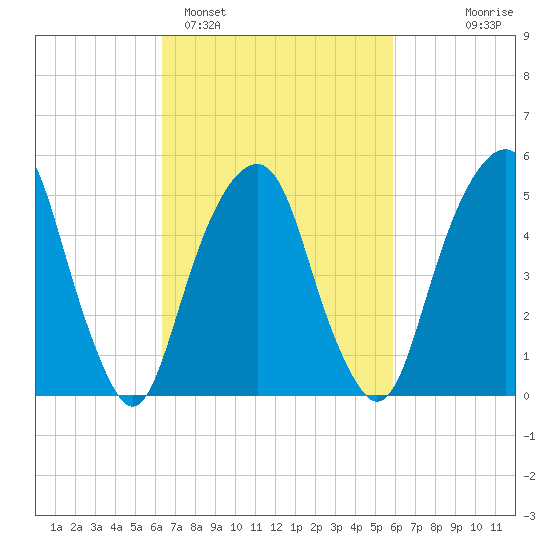 Carlstadt tide chart for Friday, March 6, 2026