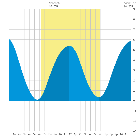 Carlstadt tide chart for Saturday, March 7, 2026