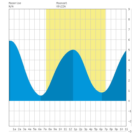 Carlstadt tide chart for Sunday, March 8, 2026