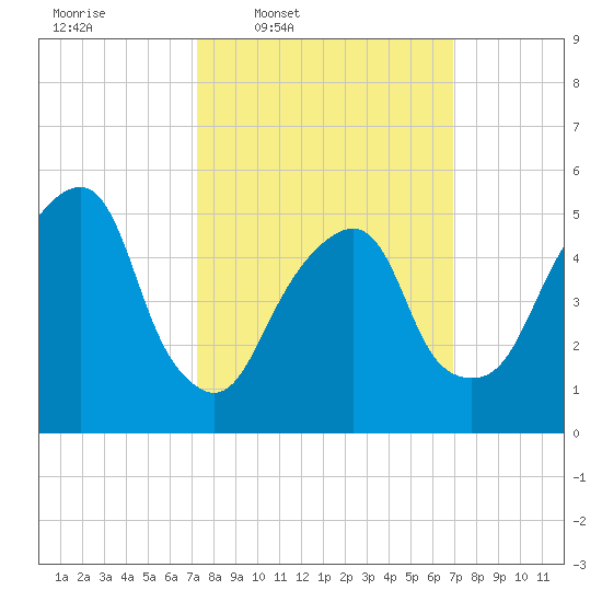 Carlstadt tide chart for Monday, March 9, 2026