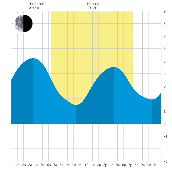 Carlstadt tide chart for Friday, April 10, 2026