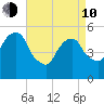 Carlstadt tide chart for Friday, April 10, 2026