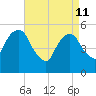Carlstadt tide chart for Saturday, April 11, 2026