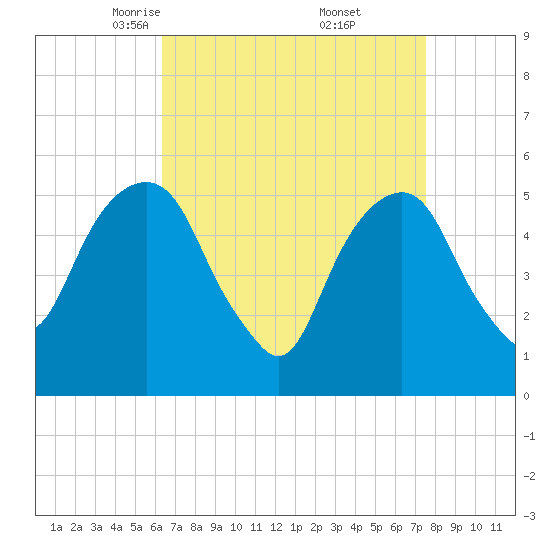 Carlstadt tide chart for Sunday, April 12, 2026