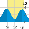 Carlstadt tide chart for Sunday, April 12, 2026