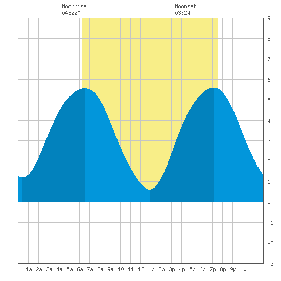 Carlstadt tide chart for Monday, April 13, 2026