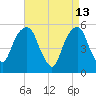 Carlstadt tide chart for Monday, April 13, 2026