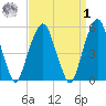 Carlstadt tide chart for Wednesday, April 1, 2026