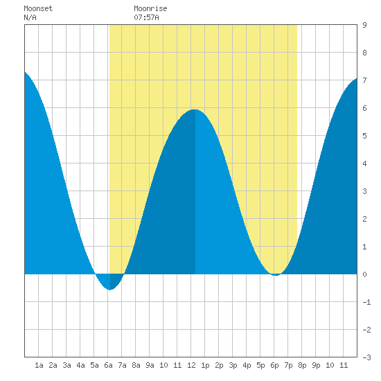 Carlstadt tide chart for Monday, April 20, 2026