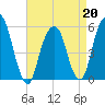 Carlstadt tide chart for Monday, April 20, 2026