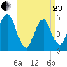 Carlstadt tide chart for Thursday, April 23, 2026