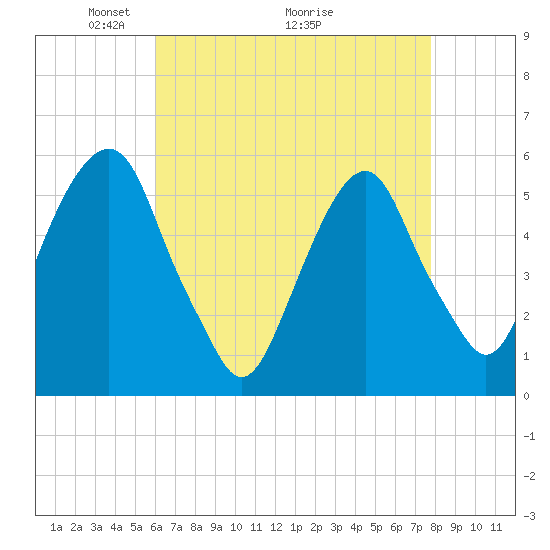 Carlstadt tide chart for Friday, April 24, 2026
