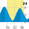 Carlstadt tide chart for Friday, April 24, 2026