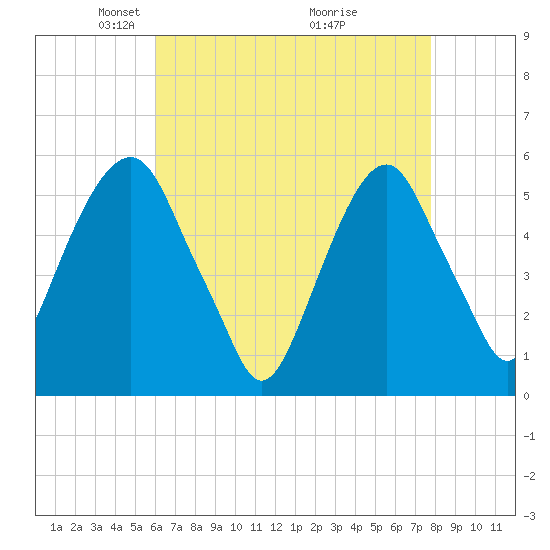 Carlstadt tide chart for Saturday, April 25, 2026