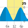 Carlstadt tide chart for Saturday, April 25, 2026