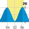 Carlstadt tide chart for Sunday, April 26, 2026
