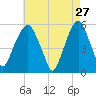 Carlstadt tide chart for Monday, April 27, 2026