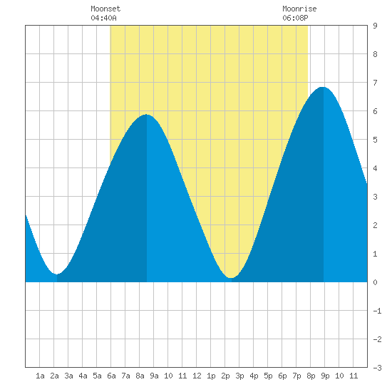Carlstadt tide chart for Wednesday, April 29, 2026