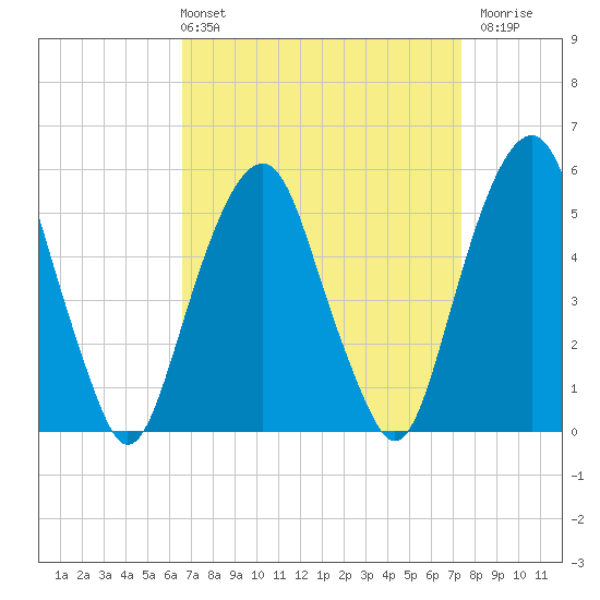 Carlstadt tide chart for Thursday, April 2, 2026