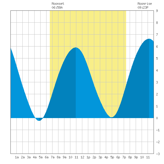 Carlstadt tide chart for Friday, April 3, 2026